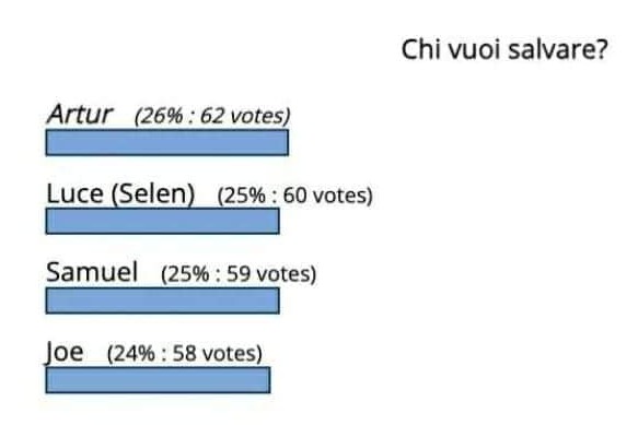 Isola dei Famosi chi sarà il preferito tra Samuel Peron Artur Dainese