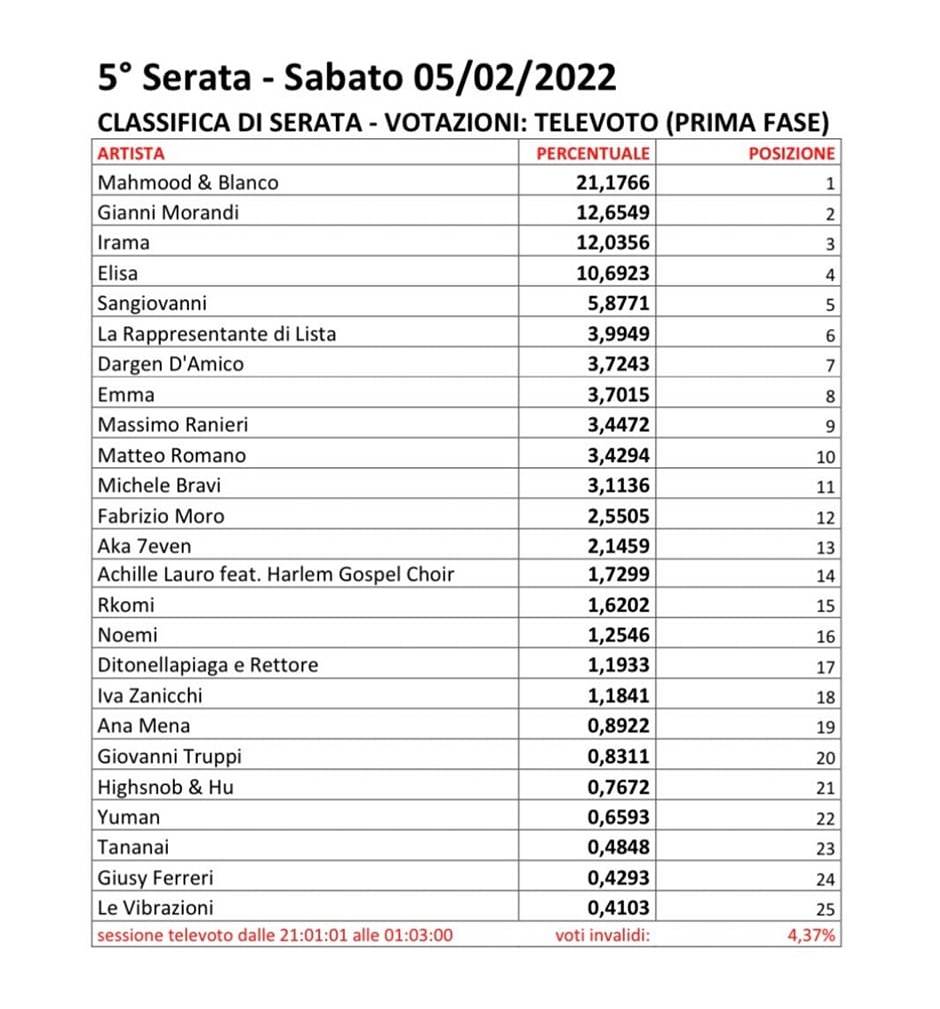 Sanremo 2022, la classifica finale con i soli voti del pubblico, c'è un